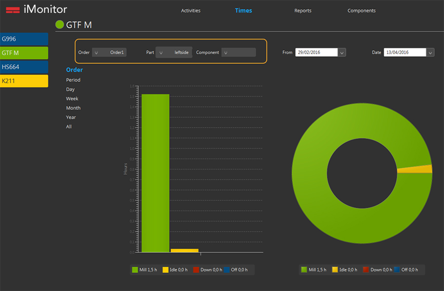 iMonitor - grafico per ordini