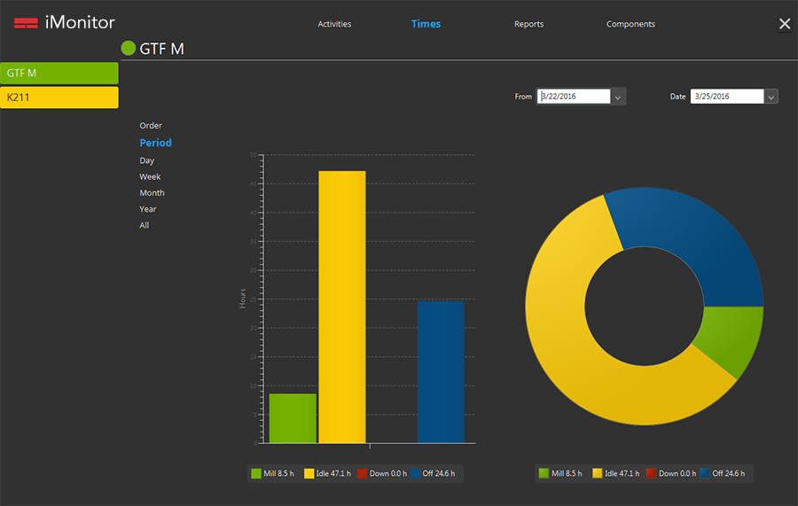iMonitor - grafico per periodi